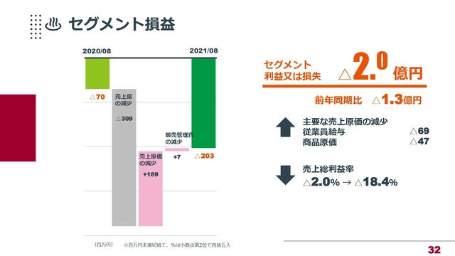 セグメント損益