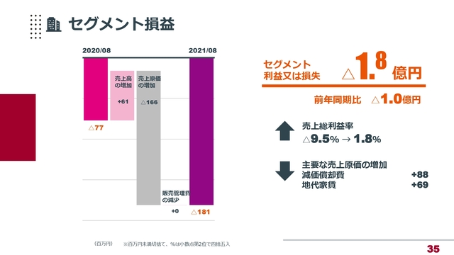 セグメント損益