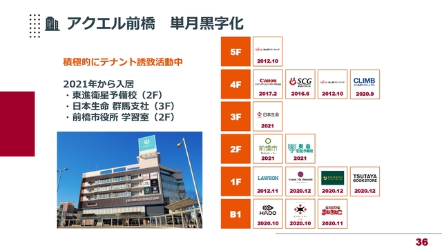 アクエル前橋 単月黒字化