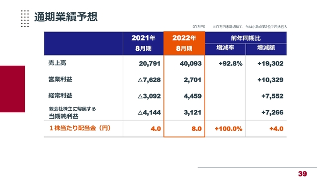 通期業績予想