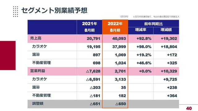 セグメント別業績予想