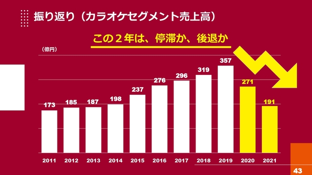 振り返り（カラオケセグメント売上高）