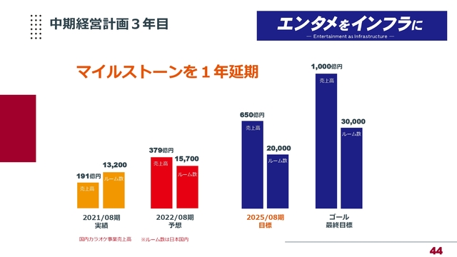 中期経営計画３年目