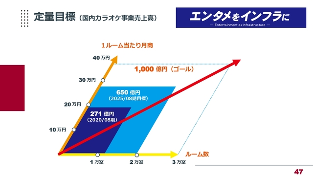 定量目標（国内カラオケ事業売上高）