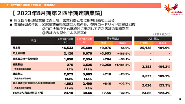 2023年8月期第２四半期連結業績