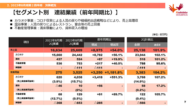 セグメント別　連結業績（前年同期比）