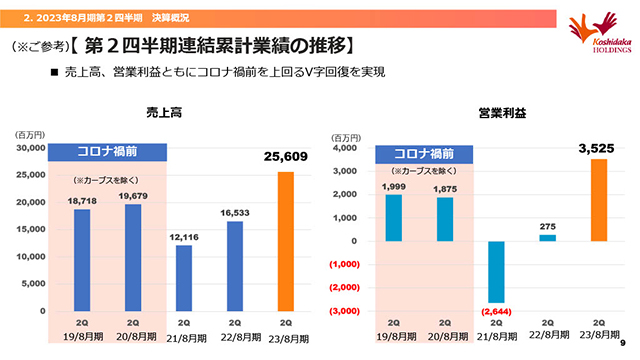 第２四半期連結累計業績の推移