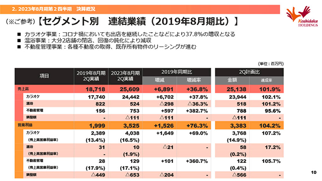 セグメント別　連結業績（2019年8月期比）