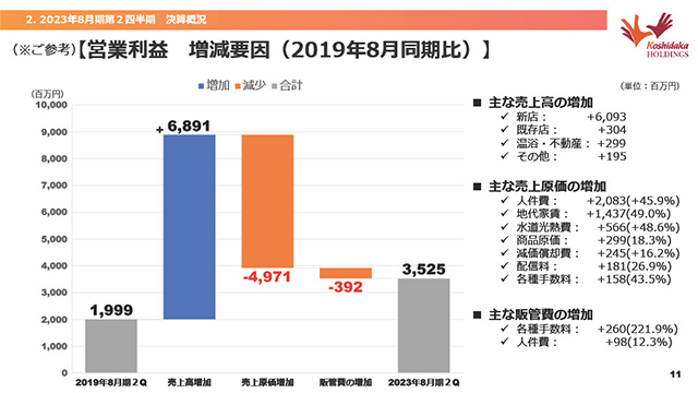 営業利益　増減要因（2019年8月同期比）