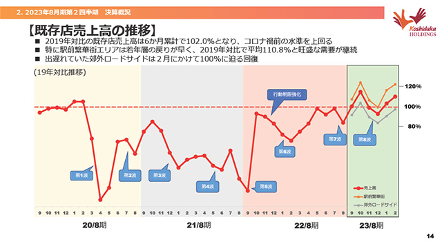 既存店売上高の推移