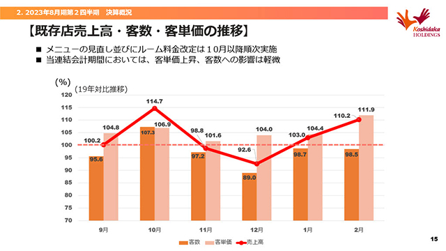 既存店売上高・客数・客単価の推移