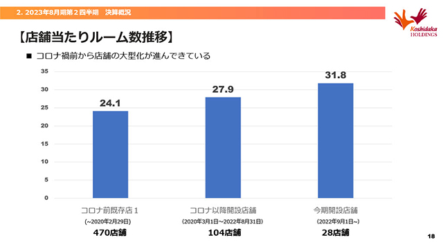 店舗当たりルーム数推移