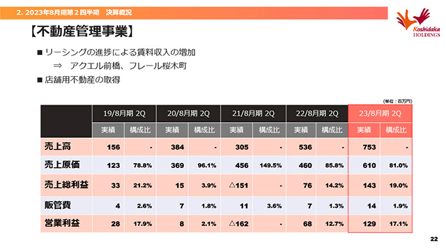 不動産管理事業