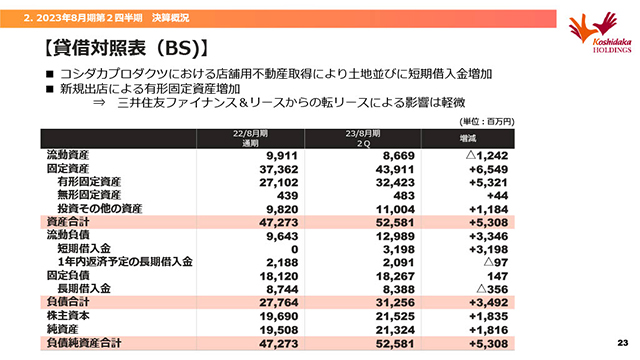 貸借対照表（BS)