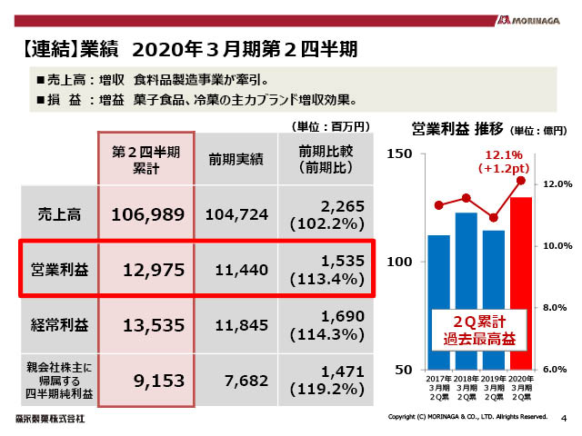 【連結】業績 2020年3月期第2四半期