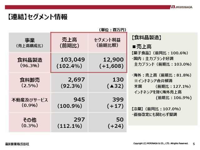 【連結】セグメント情報