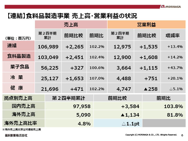 【連結】食料品製造事業 売上高・営業利益の状況