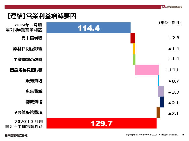 【連結】営業利益増減要因
