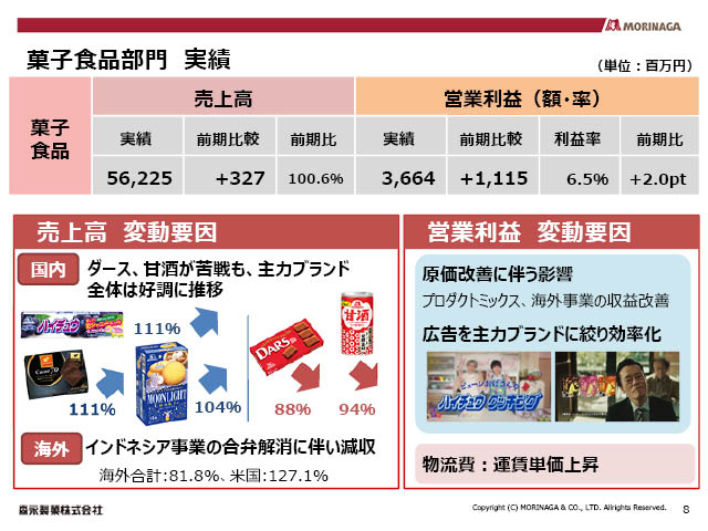 菓子食品部門 実績