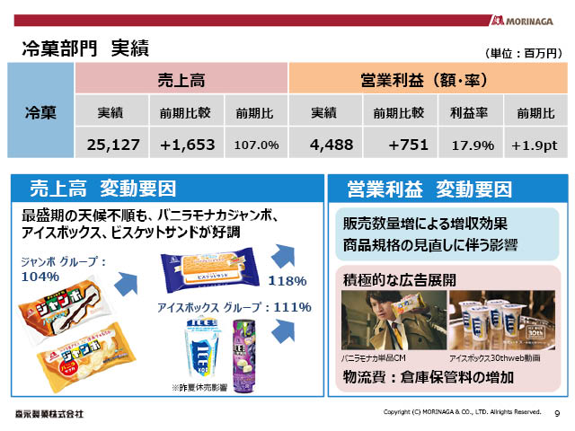 冷菓部門 実績