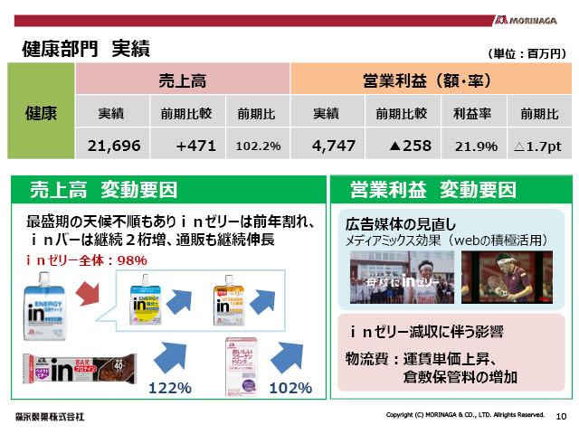健康部門 実績
