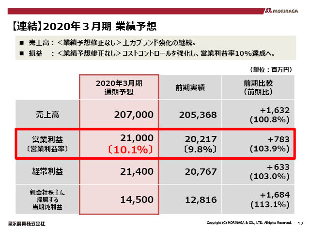 【連結】2020年3月期 業績予想