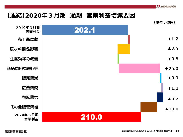 【連結】2020年3月期 通期 営業利益増減要因