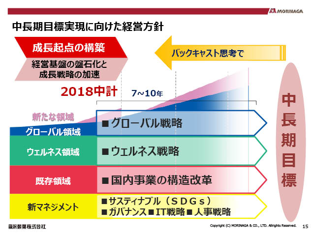 中長期目標実現に向けた経営方針