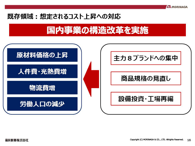 既存領域：想定されるコスト上昇への対応