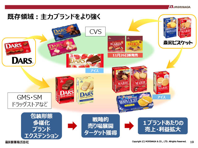 既存領域：主力ブランドをより強く（2）