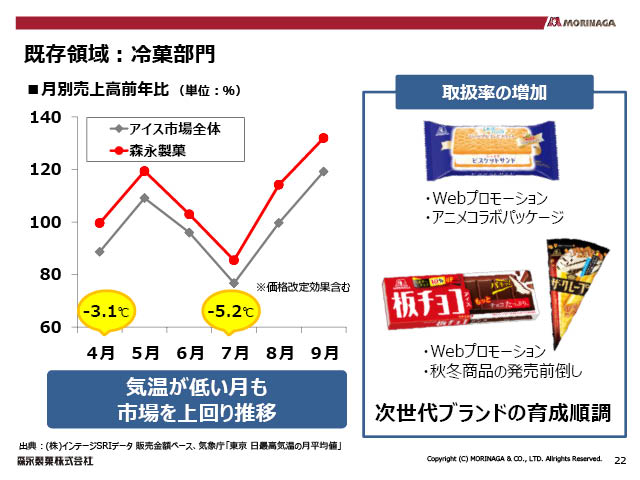 既存領域：冷菓部門（2）