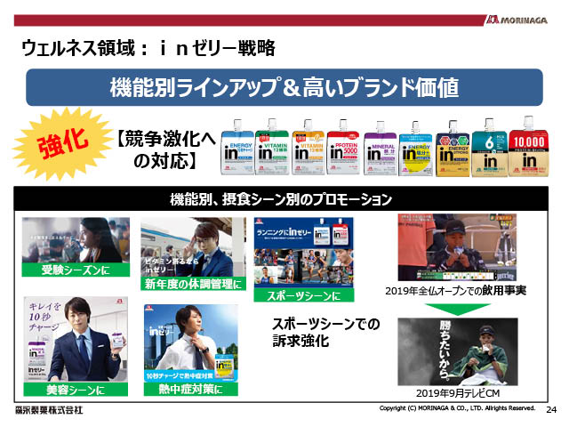 ウェルネス領域：ｉｎゼリー戦略