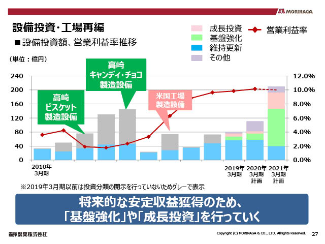 設備投資・工場再編（1）