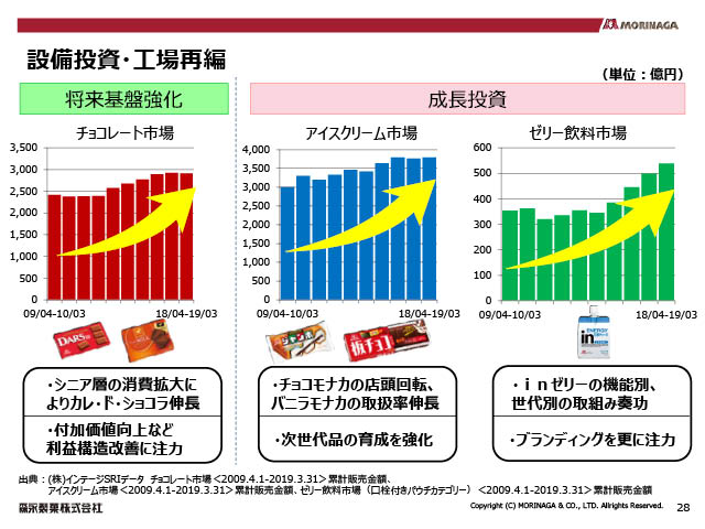 設備投資・工場再編（2）