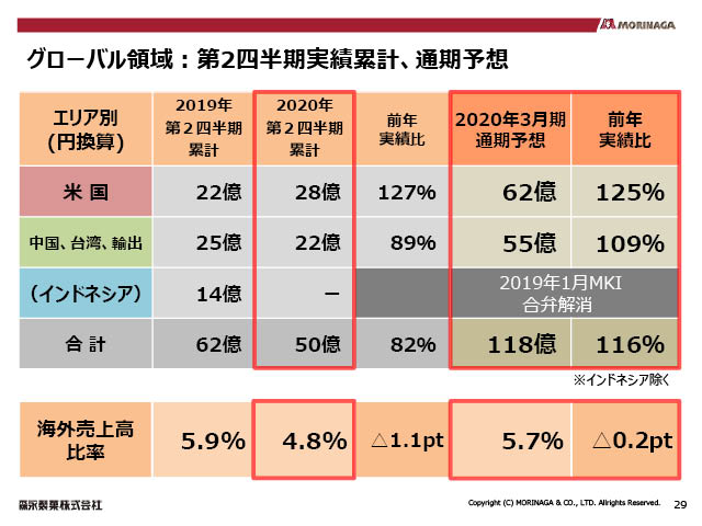 グローバル領域：第2四半期実績累計、通期予想