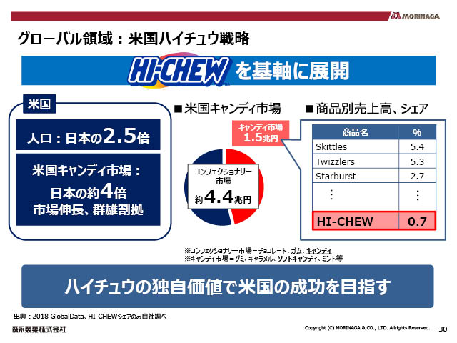 グローバル領域：米国ハイチュウ戦略（1）