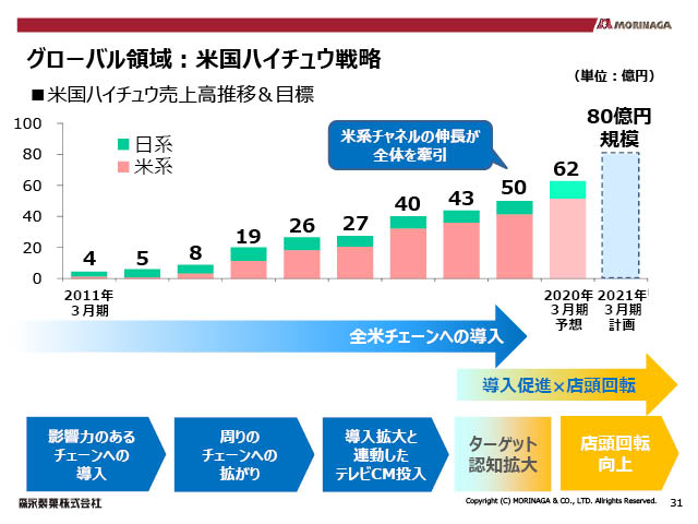 グローバル領域：米国ハイチュウ戦略（2）