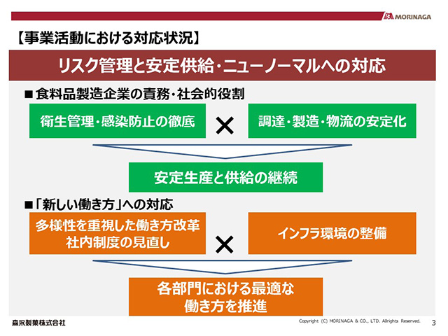 【事業活動における対応状況】