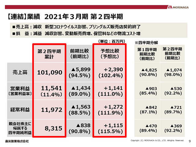 【連結】業績　2021年３月期 第２四半期