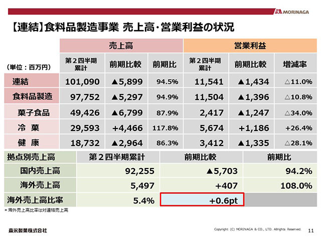 【連結】食料品製造事業 売上高・営業利益の状況　