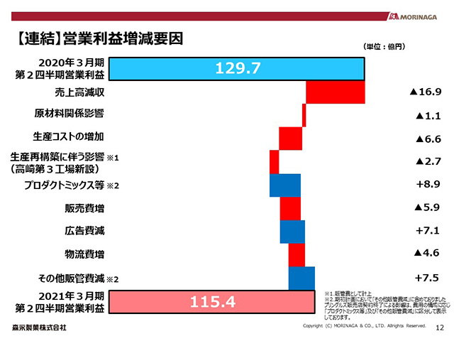 【連結】営業利益増減要因