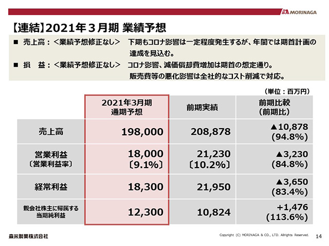 【連結】2021年３月期 業績予想