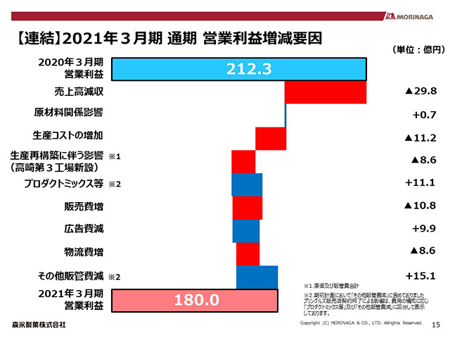 【連結】2021年３月期 通期 営業利益増減要因