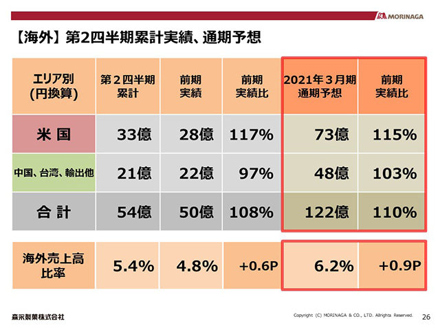 【海外】 第2四半期累計実績、通期予想