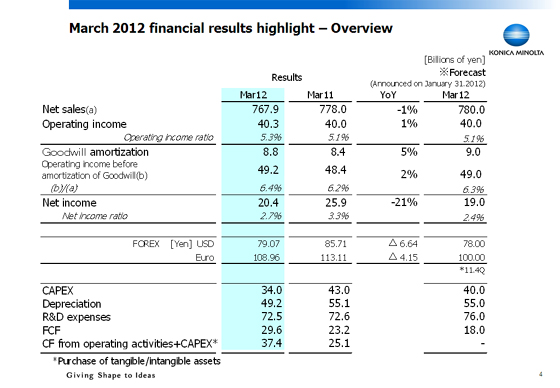 March 2012 financial results highlight - Overview