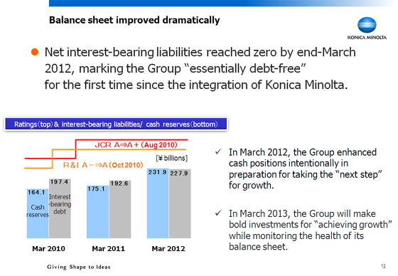 Balance sheet improved dramatically