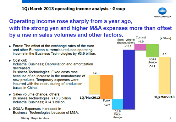 1Q/March 2013 operating income analysis - Group
