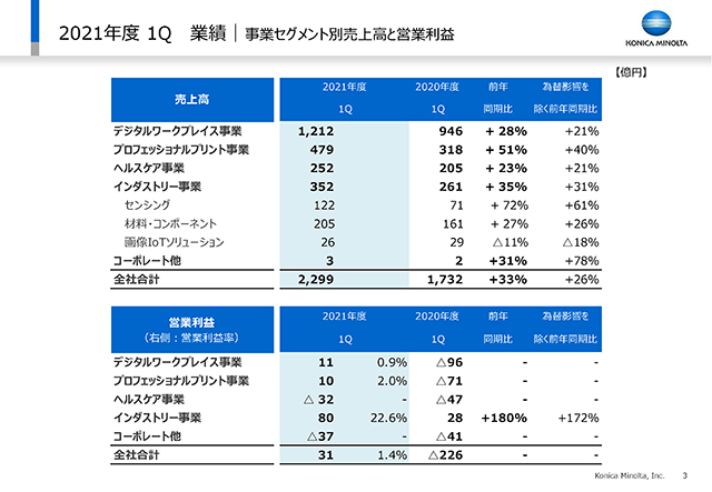 事業セグメント別売上高と営業利益