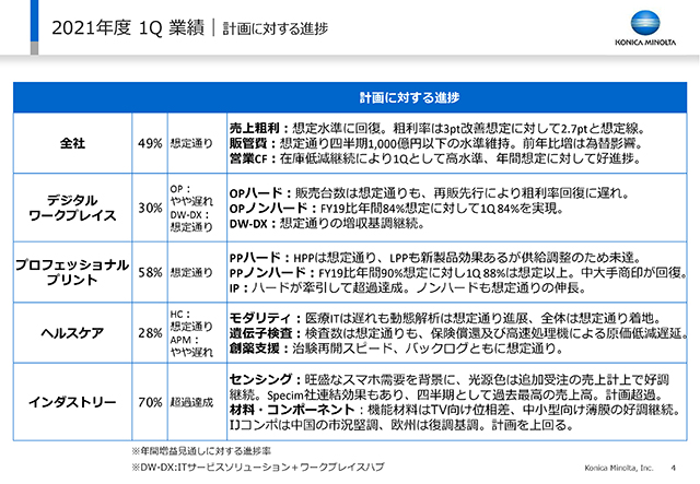 計画に対する進捗