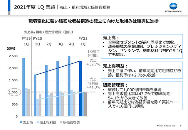 売上・粗利増減と販管費推移